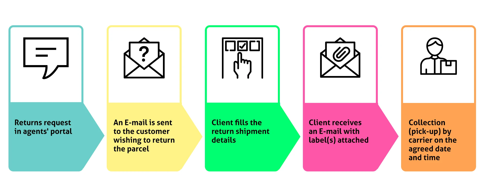 Customer Care Portal Customer Care Portal
